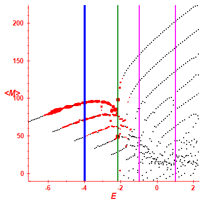 Peres lattice <M>